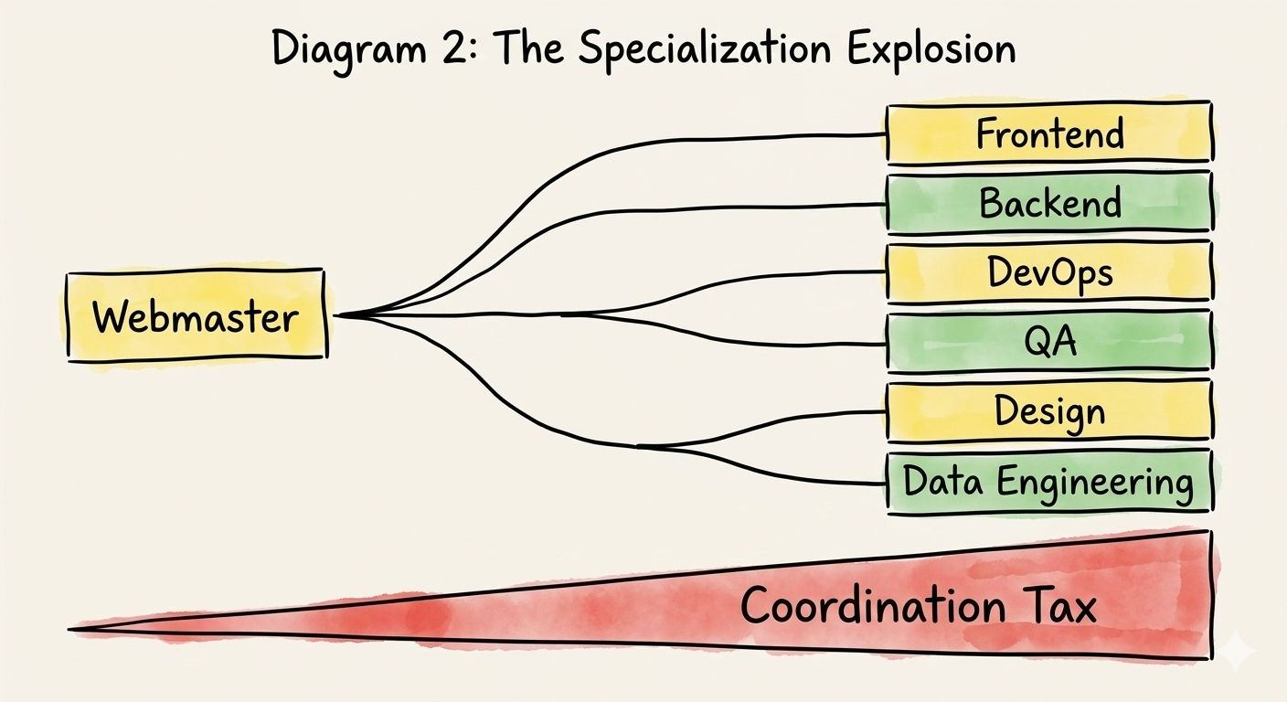 The Specialization Explosion